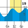 Perch Point tide chart for Wednesday, October 19, 2022