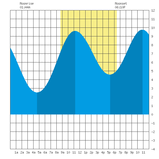 Perch Point tide chart for Thursday, October 20, 2022