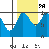 Perch Point tide chart for Thursday, October 20, 2022