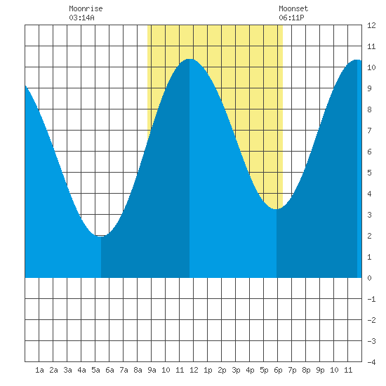 Perch Point tide chart for Friday, October 21, 2022