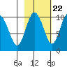 Perch Point tide chart for Saturday, October 22, 2022