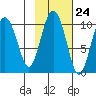 Perch Point tide chart for Monday, October 24, 2022