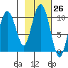 Perch Point tide chart for Wednesday, October 26, 2022