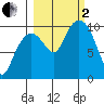 Perch Point tide chart for Sunday, October 2, 2022
