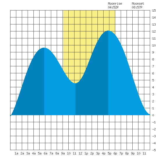 Perch Point tide chart for Sunday, October 30, 2022