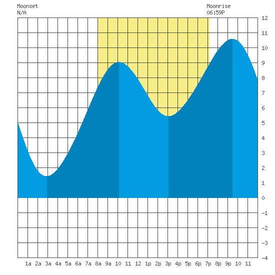 Perch Point tide chart for Tuesday, October 4, 2022
