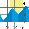 Perch Point tide chart for Tuesday, October 4, 2022