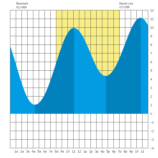Perch Point tide chart for Wednesday, October 5, 2022