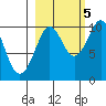 Perch Point tide chart for Wednesday, October 5, 2022