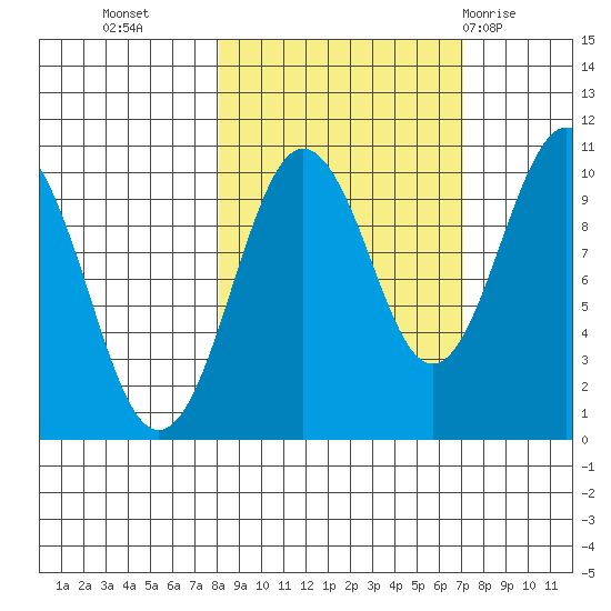 Perch Point tide chart for Thursday, October 6, 2022