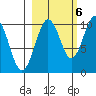 Perch Point tide chart for Thursday, October 6, 2022