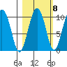 Perch Point tide chart for Saturday, October 8, 2022