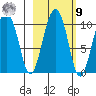 Perch Point tide chart for Sunday, October 9, 2022