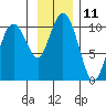 Perch Point tide chart for Friday, November 11, 2022