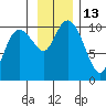 Perch Point tide chart for Sunday, November 13, 2022