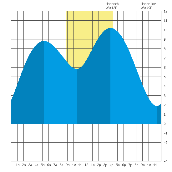 Perch Point tide chart for Monday, November 14, 2022