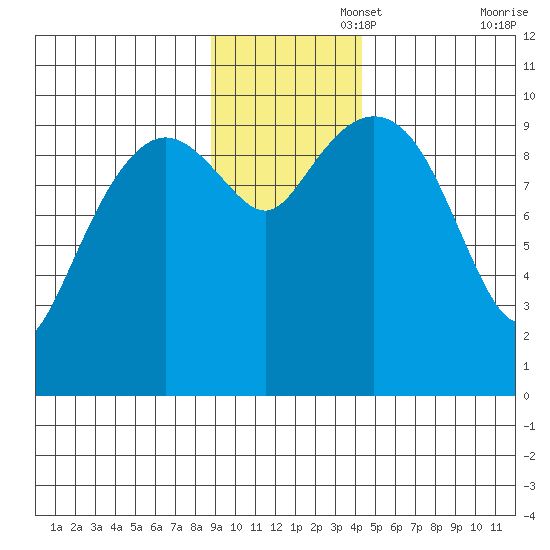Perch Point tide chart for Tuesday, November 15, 2022
