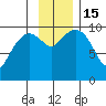Perch Point tide chart for Tuesday, November 15, 2022