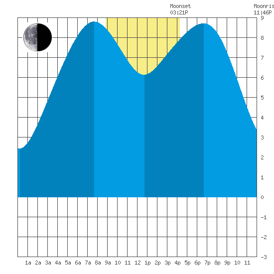 Perch Point tide chart for Wednesday, November 16, 2022
