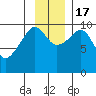 Perch Point tide chart for Thursday, November 17, 2022