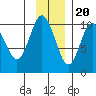 Perch Point tide chart for Sunday, November 20, 2022