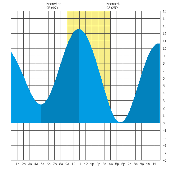 Perch Point tide chart for Monday, November 21, 2022