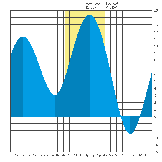 Perch Point tide chart for Friday, November 25, 2022