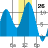 Perch Point tide chart for Saturday, November 26, 2022