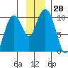 Perch Point tide chart for Monday, November 28, 2022