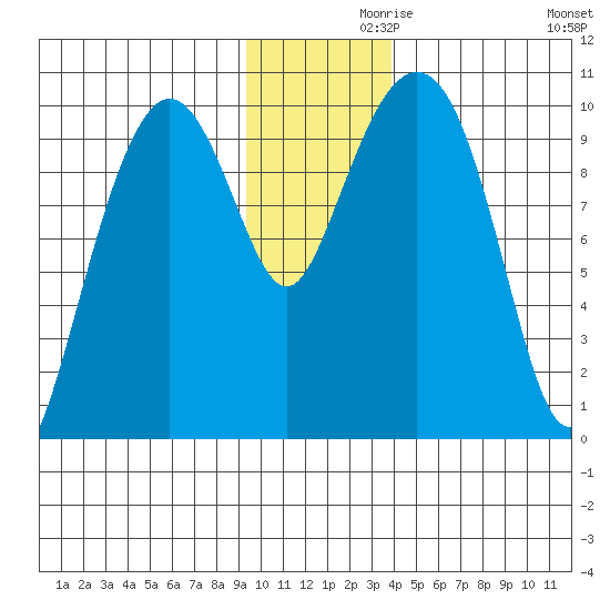 Perch Point tide chart for Tuesday, November 29, 2022
