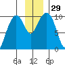 Perch Point tide chart for Tuesday, November 29, 2022