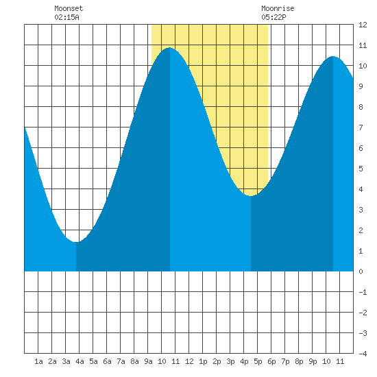 Perch Point tide chart for Thursday, November 3, 2022
