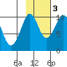 Perch Point tide chart for Thursday, November 3, 2022