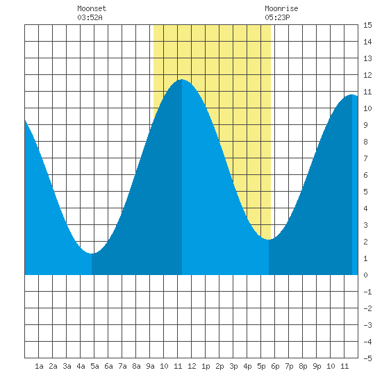 Perch Point tide chart for Friday, November 4, 2022