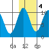 Perch Point tide chart for Friday, November 4, 2022