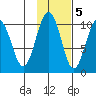 Perch Point tide chart for Saturday, November 5, 2022