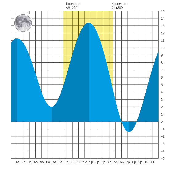 Perch Point tide chart for Tuesday, November 8, 2022