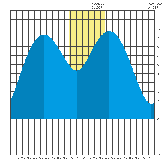 Perch Point tide chart for Wednesday, December 14, 2022