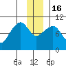 Perch Point tide chart for Friday, December 16, 2022