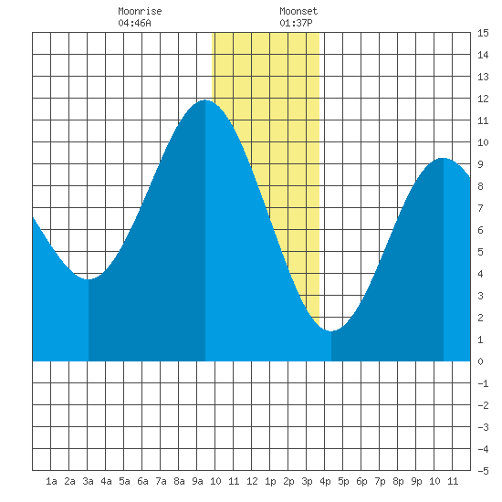 Perch Point tide chart for Monday, December 19, 2022