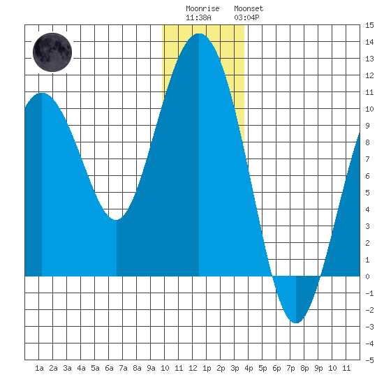 Perch Point tide chart for Friday, December 23, 2022