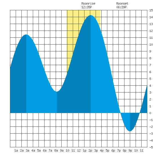 Perch Point tide chart for Sunday, December 25, 2022