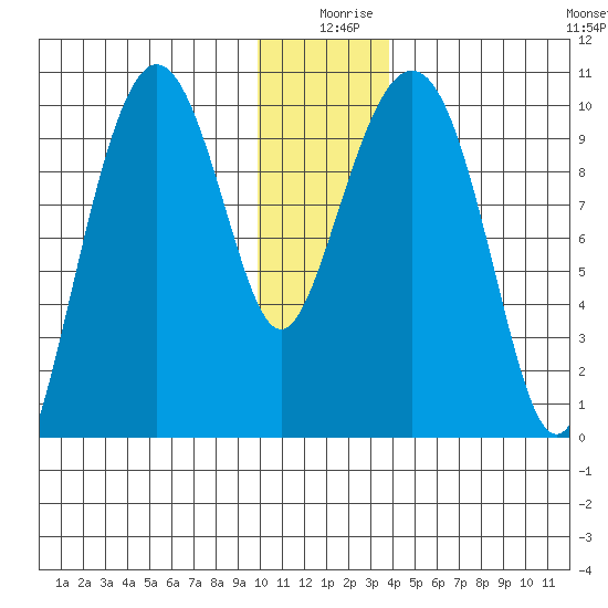 Perch Point tide chart for Wednesday, December 28, 2022