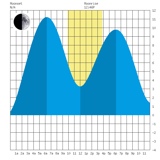 Perch Point tide chart for Thursday, December 29, 2022
