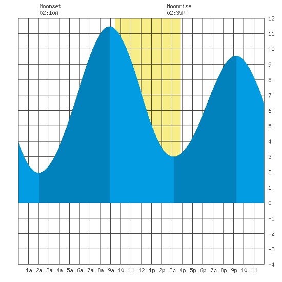 Perch Point tide chart for Friday, December 2, 2022
