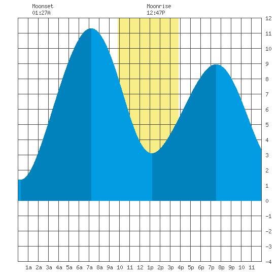 Perch Point tide chart for Friday, December 30, 2022