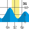 Perch Point tide chart for Saturday, December 31, 2022