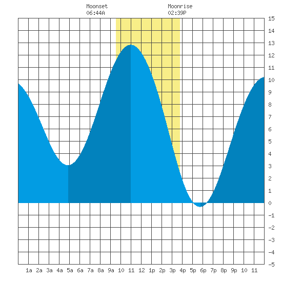 Perch Point tide chart for Monday, December 5, 2022