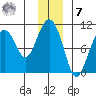 Perch Point tide chart for Wednesday, December 7, 2022