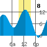 Perch Point tide chart for Thursday, December 8, 2022